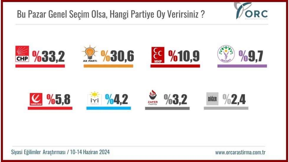 CHP ilk sıraya yerleşirken erken se&ccedil;im isteyenler &ccedil;oğunlukta!