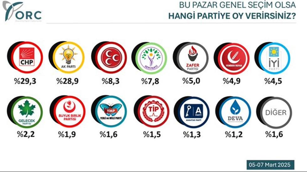 CHP birinciliğini korurken AKP d&uuml;ş&uuml;şte, MHP &uuml;&ccedil;&uuml;nc&uuml;l&uuml;ğe y&uuml;kselirken DEM d&ouml;rd&uuml;nc&uuml;l&uuml;ğe geriledi&hellip;