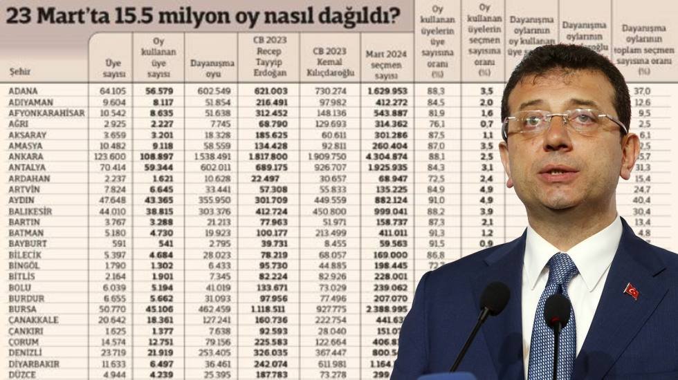 &Ouml;nse&ccedil;imde İmamoğlu'na hangi ilde ne kadar oy verildi?